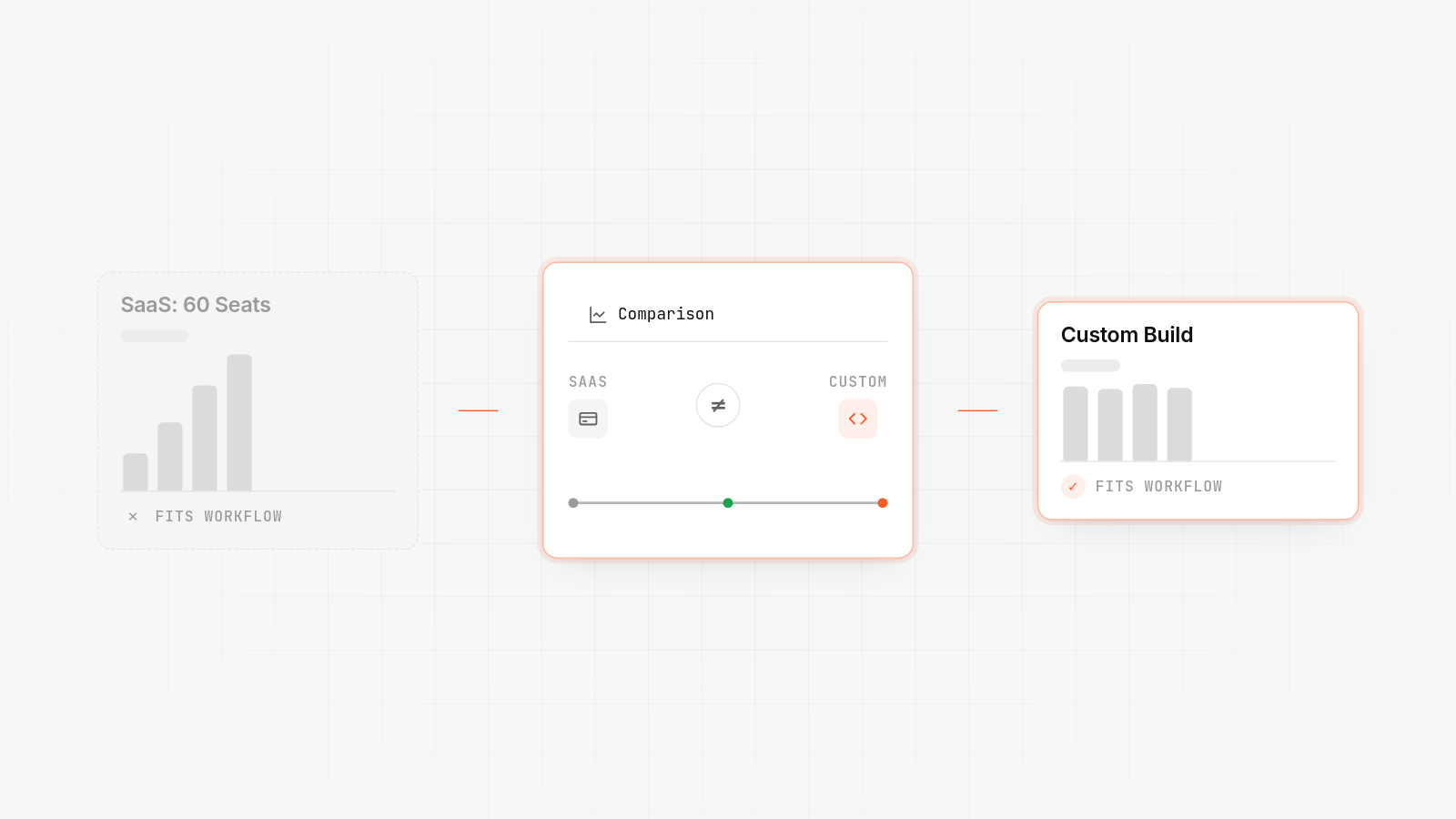 Comparison chart: SaaS costs rise with 60 seats and fails workflow fit, while custom build stays flat cost and fits workflow.