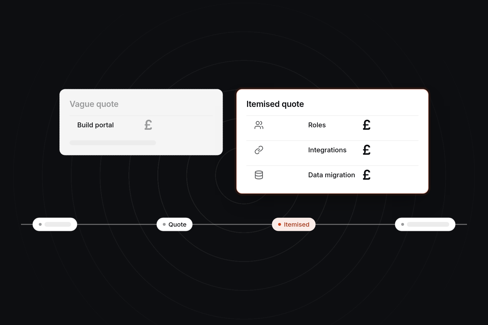 Two quotes compared: a vague one with a single "Build portal" figure, and an itemised one pricing roles, integrations.