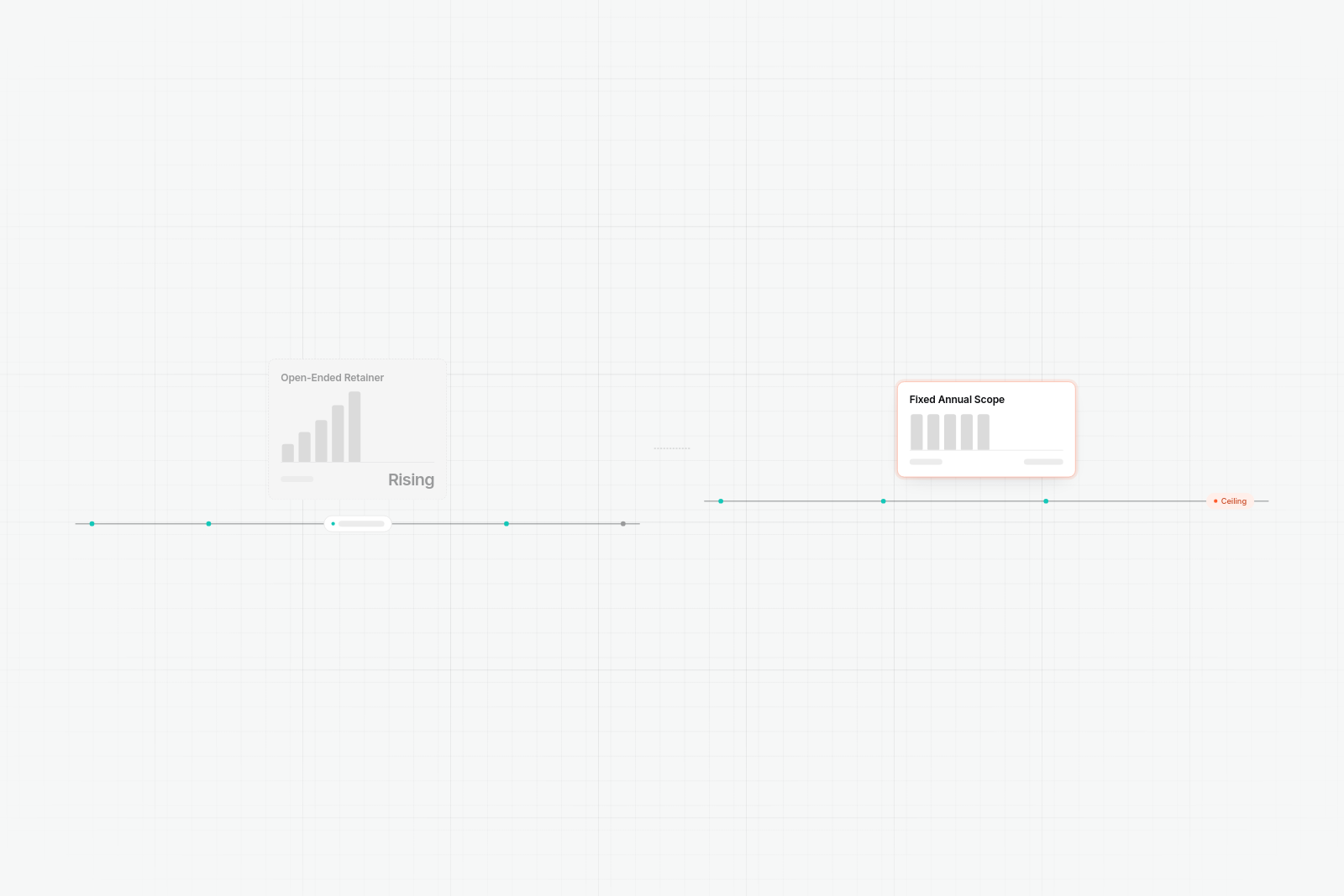 Two columns compare pricing: Open-Ended Retainer shows a rising cost line with no end; Fixed Annual Scope shows a flat line.