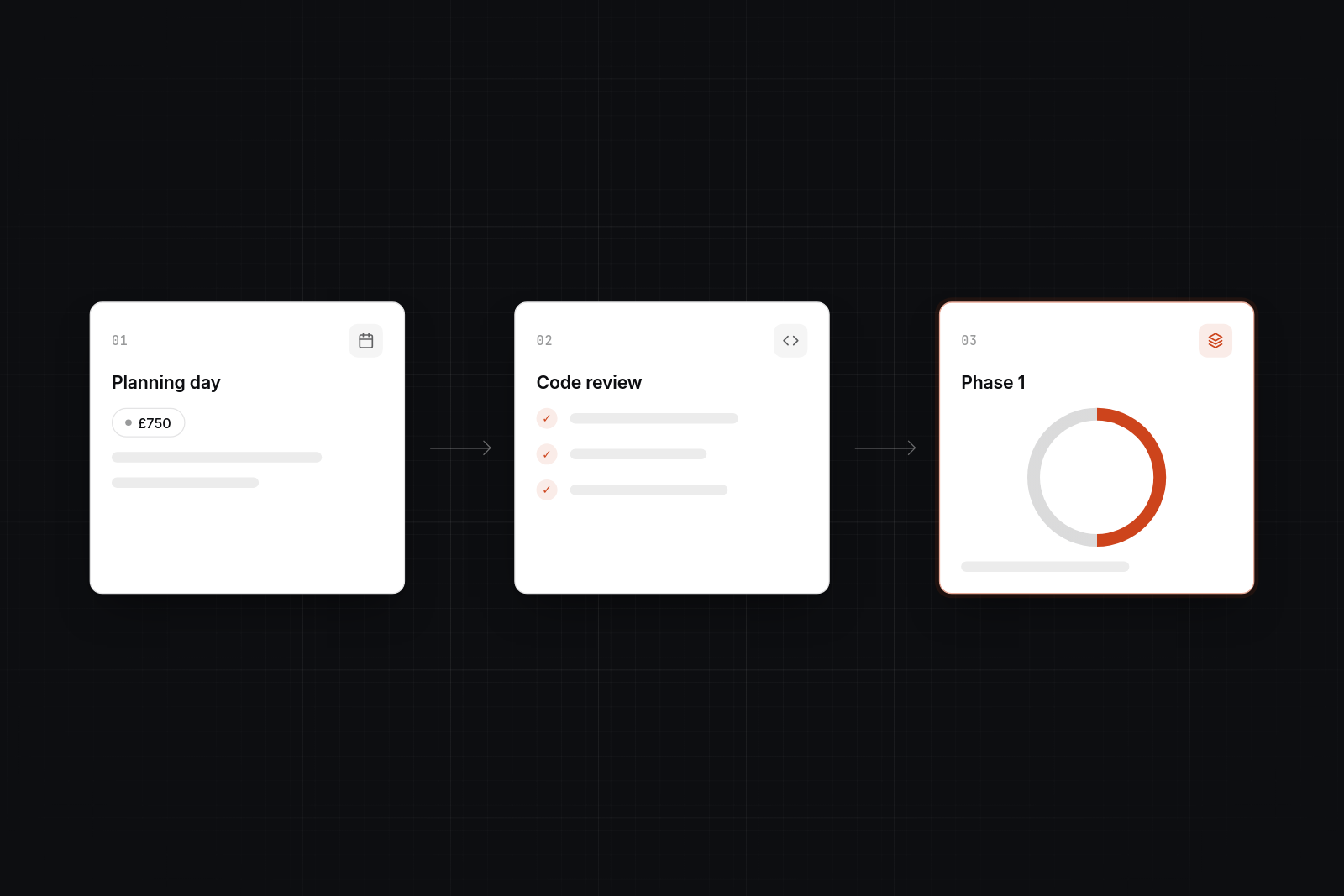 Three steps from left to right: Planning day tagged £750, Code review with a checklist, and Phase 1 with a partly filled.